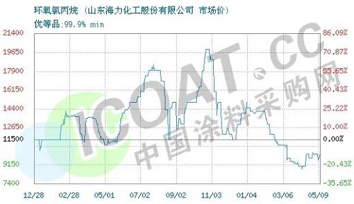 斷貨了！環(huán)氧樹脂、環(huán)氧氯丙烷價格暴漲！