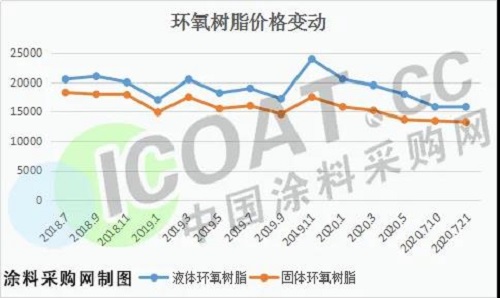 跌慘了！環氧樹脂創新低！化工原料集體大跌！